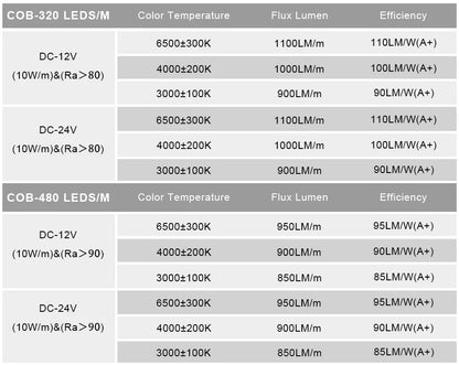 UL Certified COB LED Strip Light, High-Density 320-480 LEDs/m, 16.4ft Flexible Tape Ribbon, 3000-6500K Color Temperature, RA90 Color Rendering, DC 12V/24V